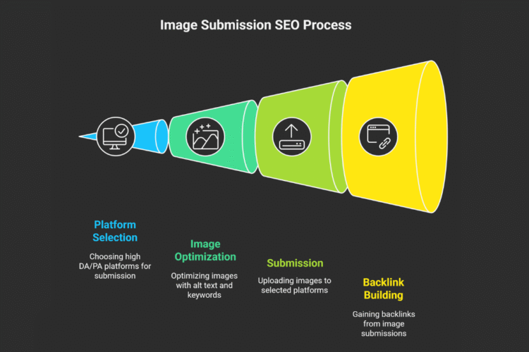 Best Image Submission Sites 2025 (Free & High DA/PA List)