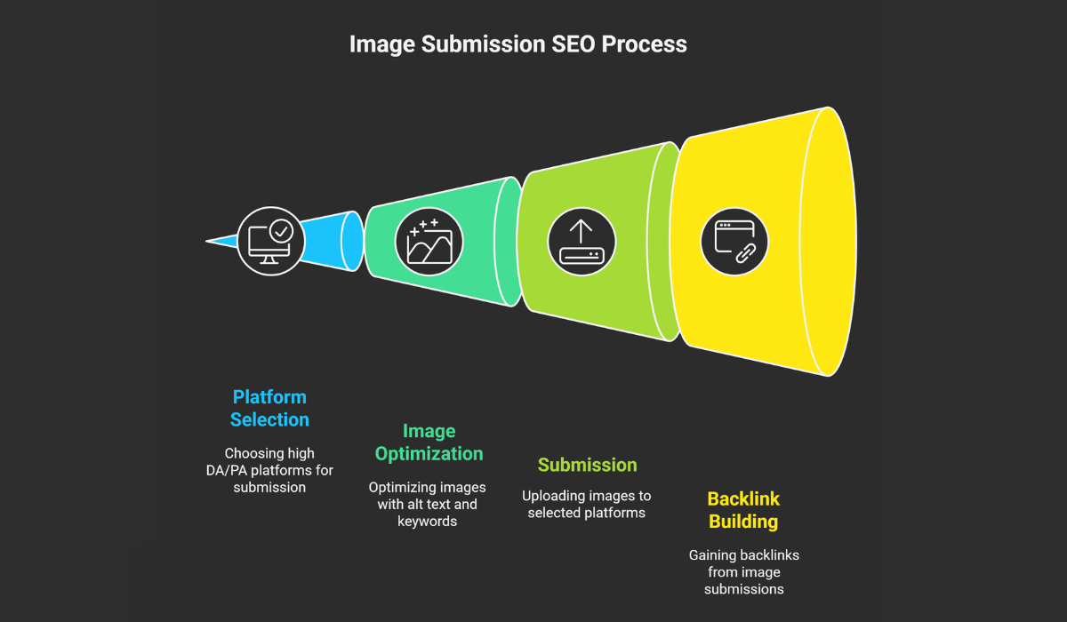 Best Image Submission Sites 2025 (Free & High DA/PA List)