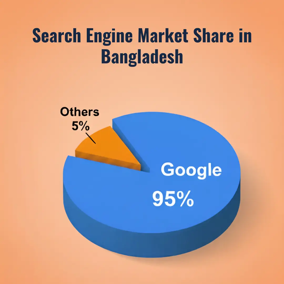 Search Engine Market Share in Bangladesh